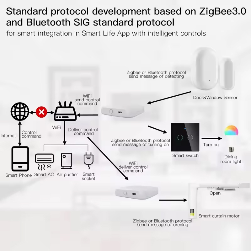 MOES Tuya ZigBee3.0 スマート ハブ、ワイ - Matter Hub Thread のレビューと価格